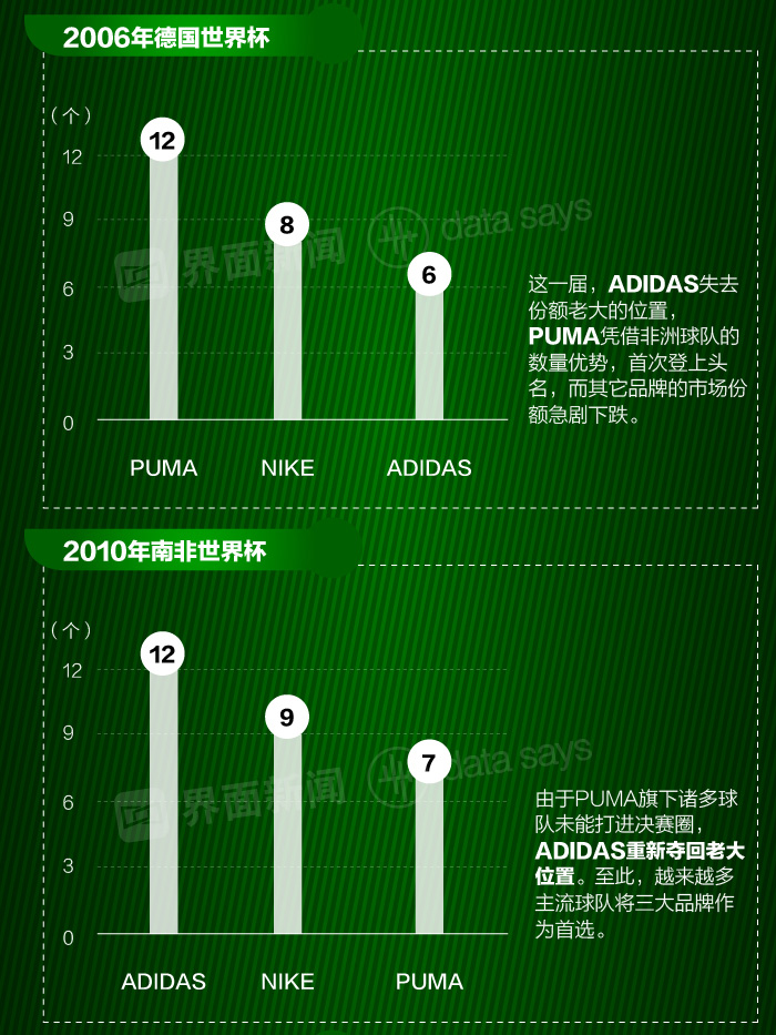 世界杯球衣贊助商競爭分析_世界杯球衣贊助商排名_耐克阿迪世界杯歷史