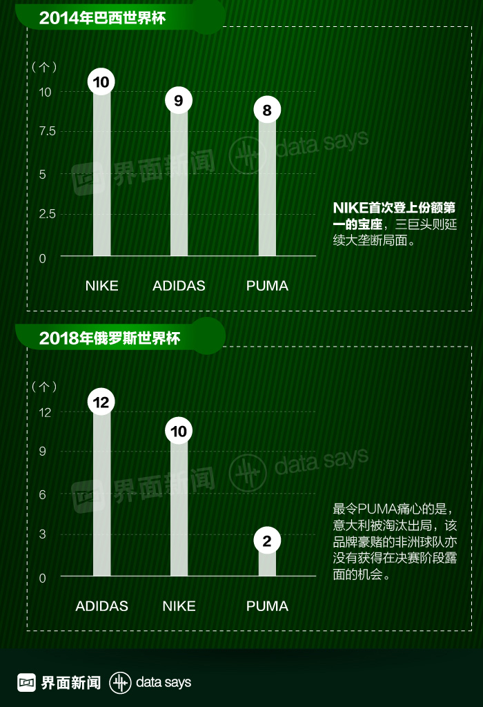 世界杯球衣贊助商競爭分析_耐克阿迪世界杯歷史_世界杯球衣贊助商排名