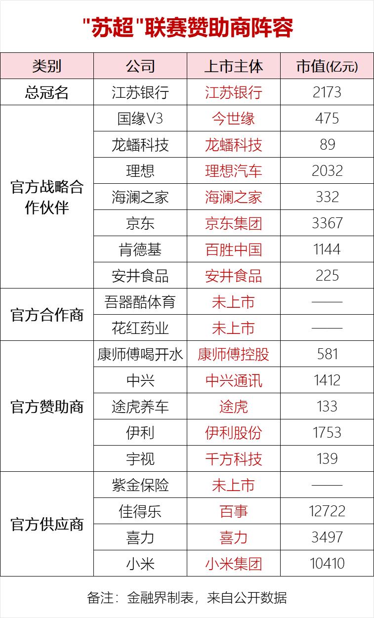 蘇超贊助商數(shù)量_蘇超贊助商市值_中超聯(lián)賽贊助商