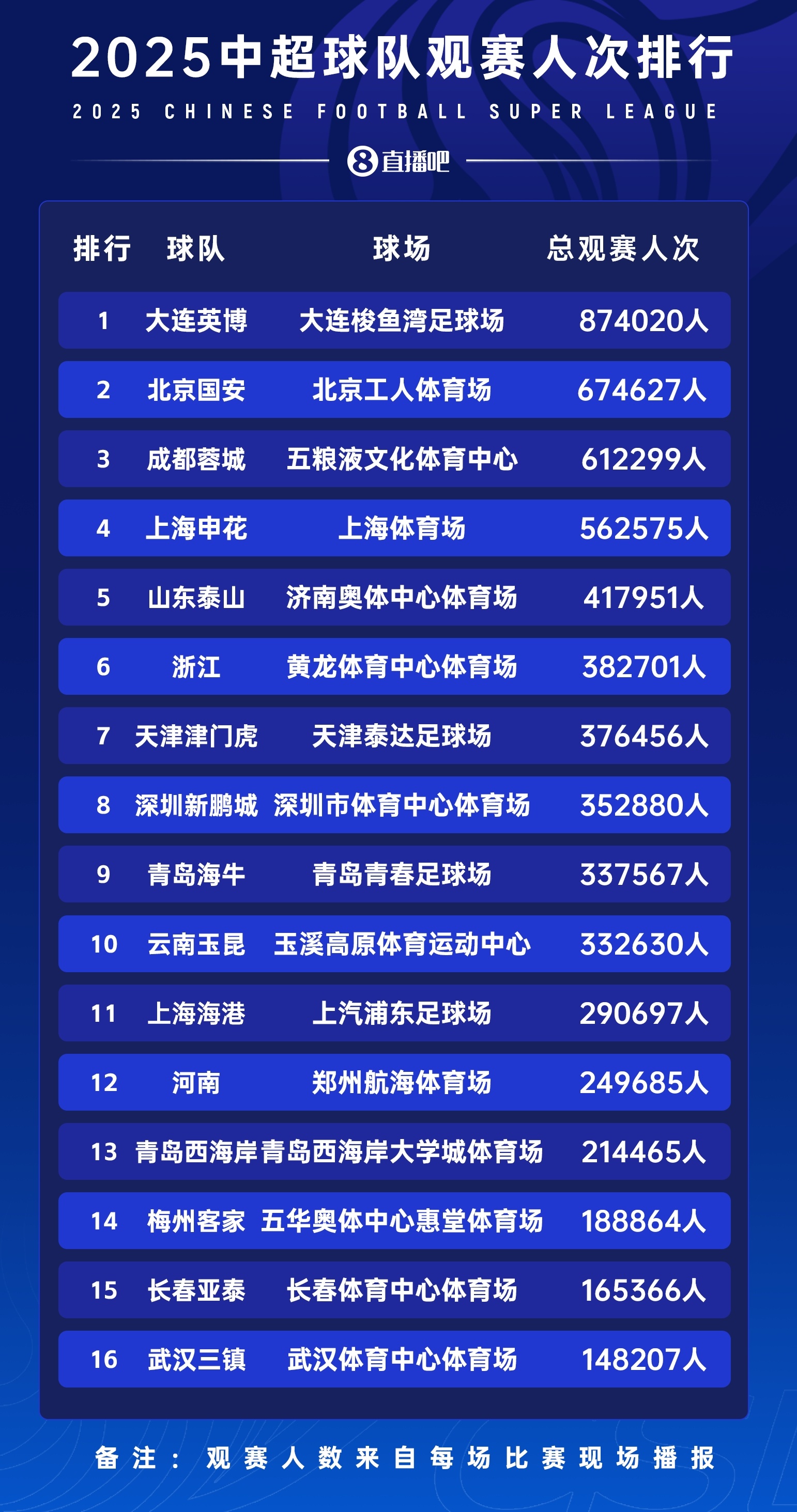 2026 江蘇省城市足球聯賽 贊助商數量對比 中超 蘇超 票房分析_中超聯賽贊助商