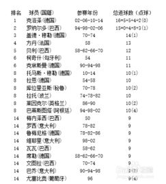 歷屆世界杯進球總數(shù)排名榜（歷屆世界杯精彩進球）