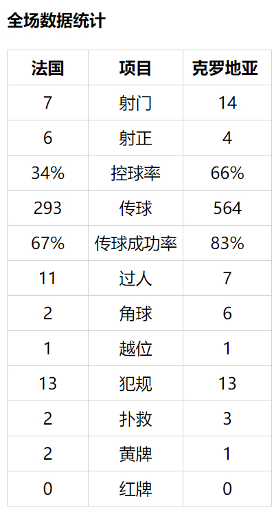 世界杯決賽歷史比分_世界杯決賽 法國4比2克羅地亞 博格巴進球