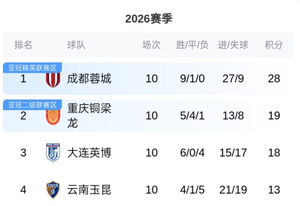 成都蓉城領(lǐng)先11分，上海海港落后24分：中超爭冠懸念已終結(jié)？
