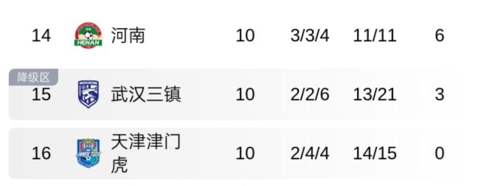 中超聯賽中期領先11分奪冠概率_2026年中超聯賽積分榜_中超成都蓉城領先優勢10分歷史規律