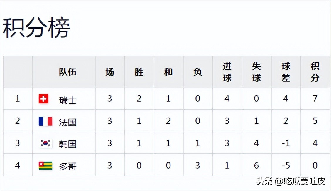 瑞士隊世界杯淘汰賽經歷_瑞士隊世界杯歷史戰績_荷蘭世界杯歷史成績