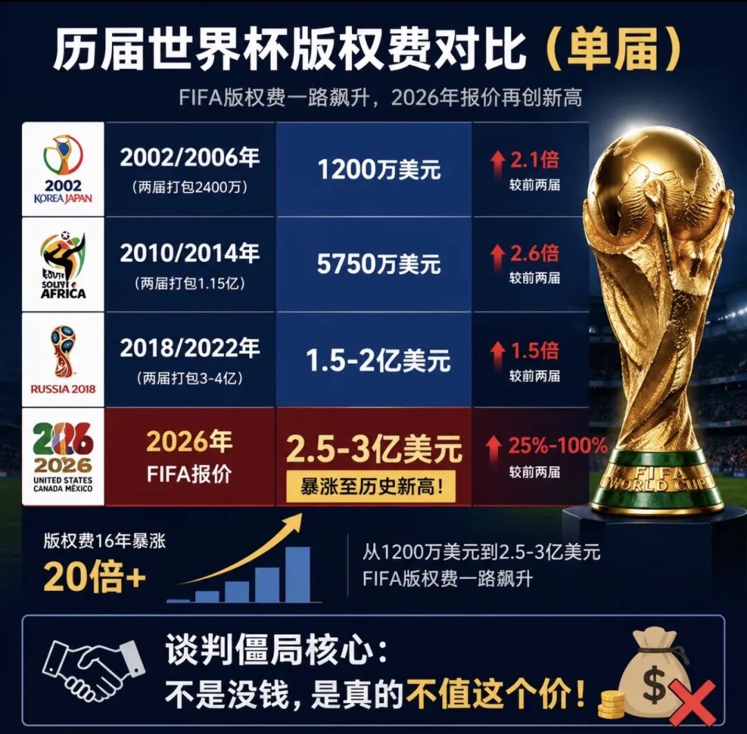 中國足球世界杯歷史_FIFA轉(zhuǎn)播費談判中國_世界杯轉(zhuǎn)播權(quán)費用