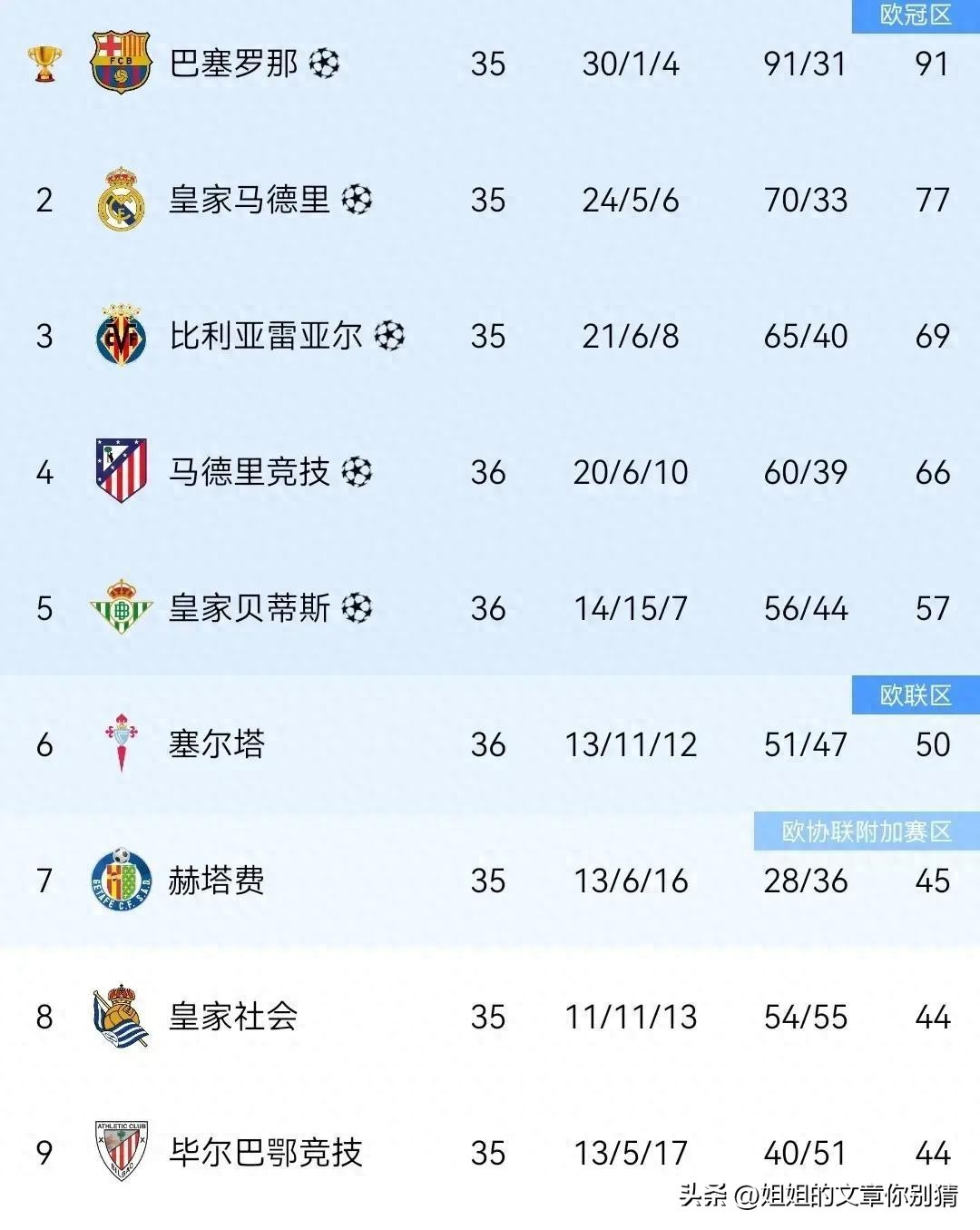 3-2，2-1！西甲悲喜夜！馬競(jìng)貝蒂斯贏球，積分榜更新：5隊(duì)通歐冠