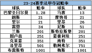 新賽季奪冠賠率