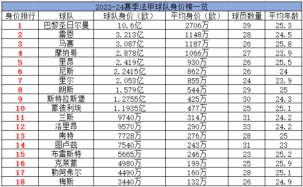 法甲各球隊身價一覽
