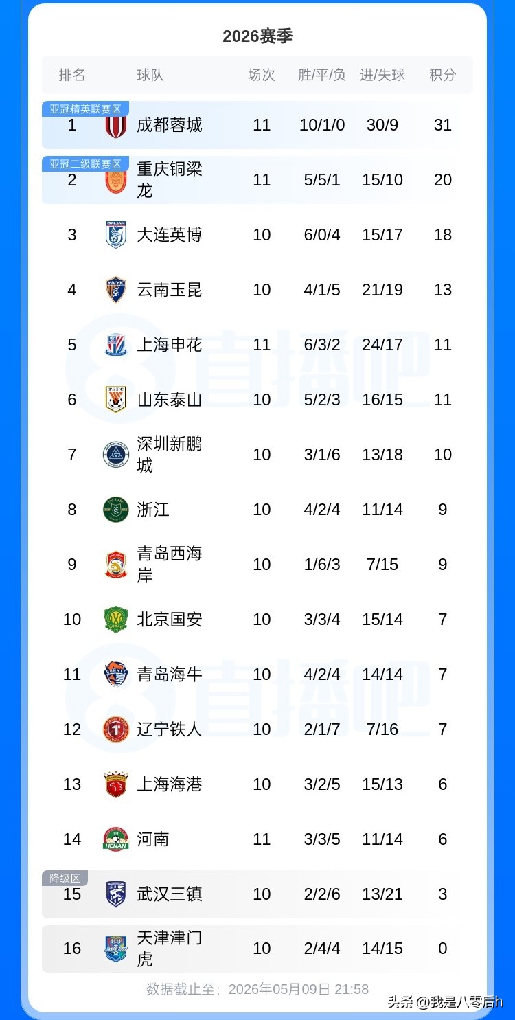 中超聯賽上海申花2-2重慶銅梁龍_中超聯賽騰訊_成都蓉城3-0河南隊