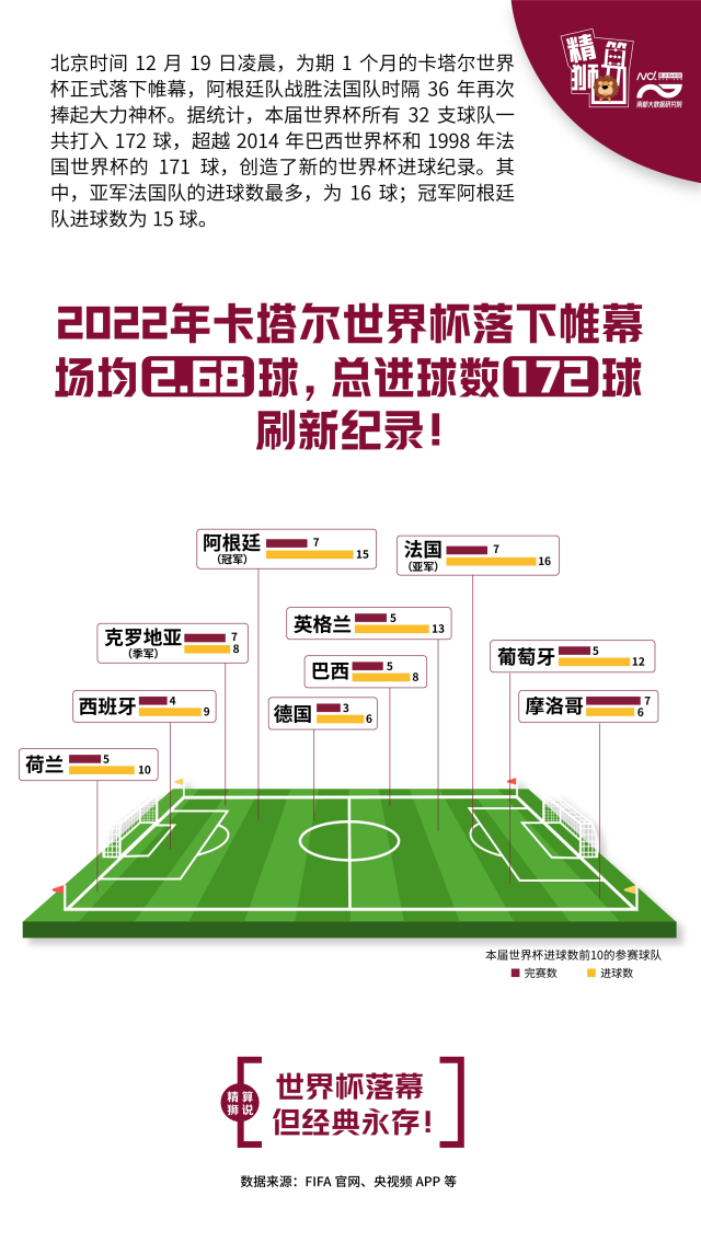 世界杯落幕：場均2.68球，總進球數172枚，刷新紀錄！