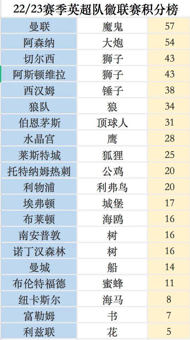 英超隊(duì)徽戰(zhàn)力排名_英超聯(lián)賽球隊(duì)隊(duì)徽_英超隊(duì)徽對(duì)決結(jié)果