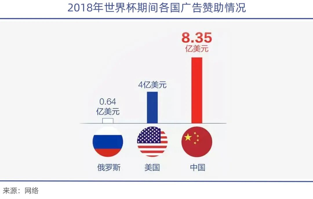 中國世界杯歷史_FIFA中文官網消失 國際足聯世界杯轉播權報價下降 中國企業贊助世界杯態度轉變