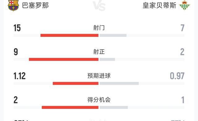 西甲聯(lián)賽皇馬3-1巴薩_巴薩19個(gè)主場全勝_西甲38輪賽制紀(jì)錄