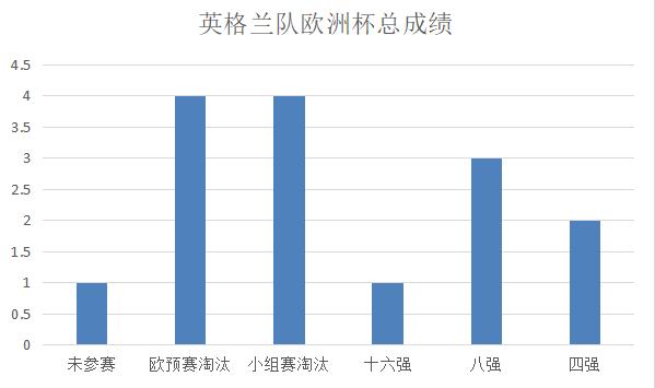 世界杯歷史總成績_英格蘭隊世界杯成績_英格蘭隊歐洲杯成績