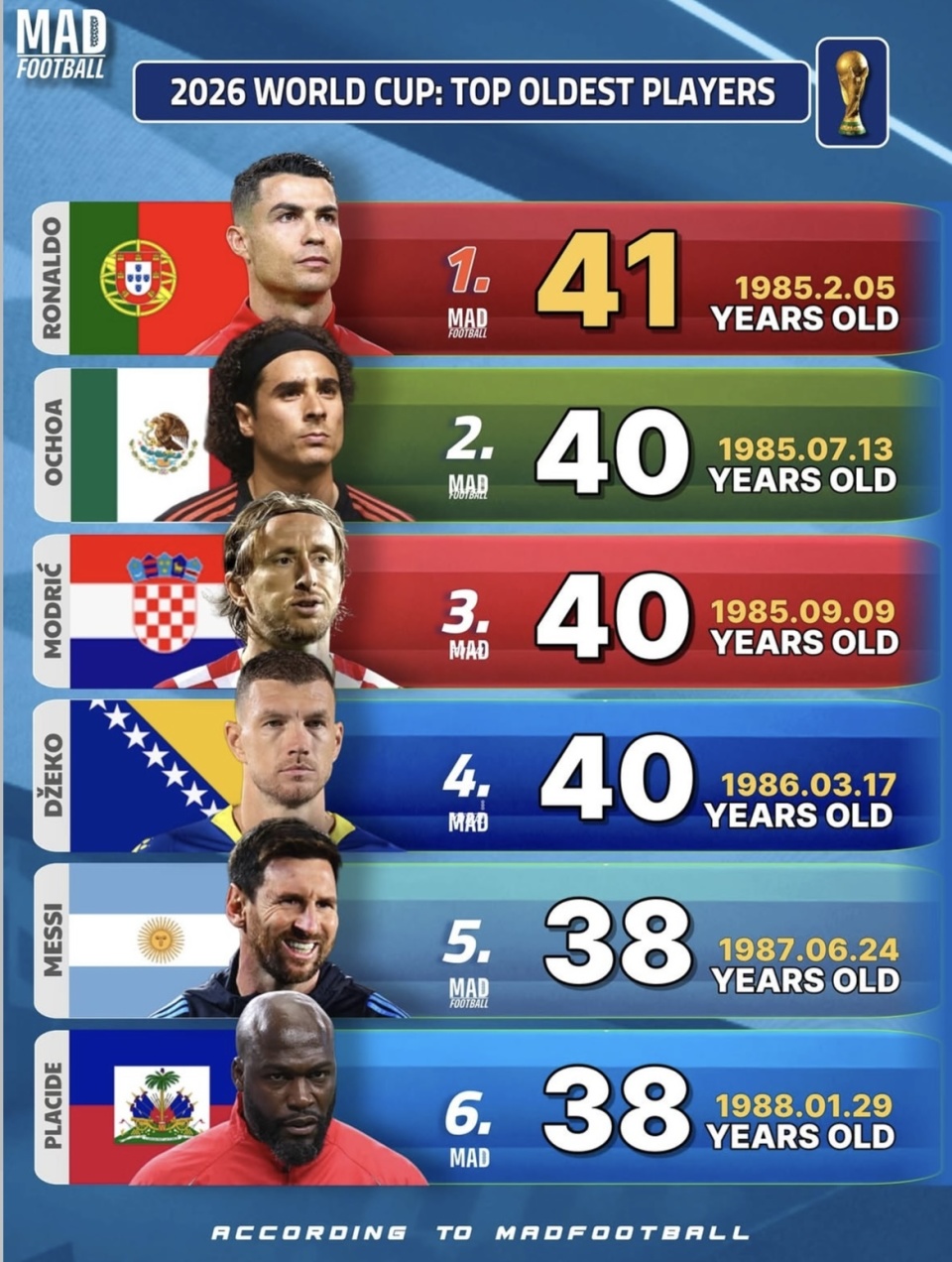 世界杯歷史百大進球_世界杯五屆球員_世界杯六屆球員