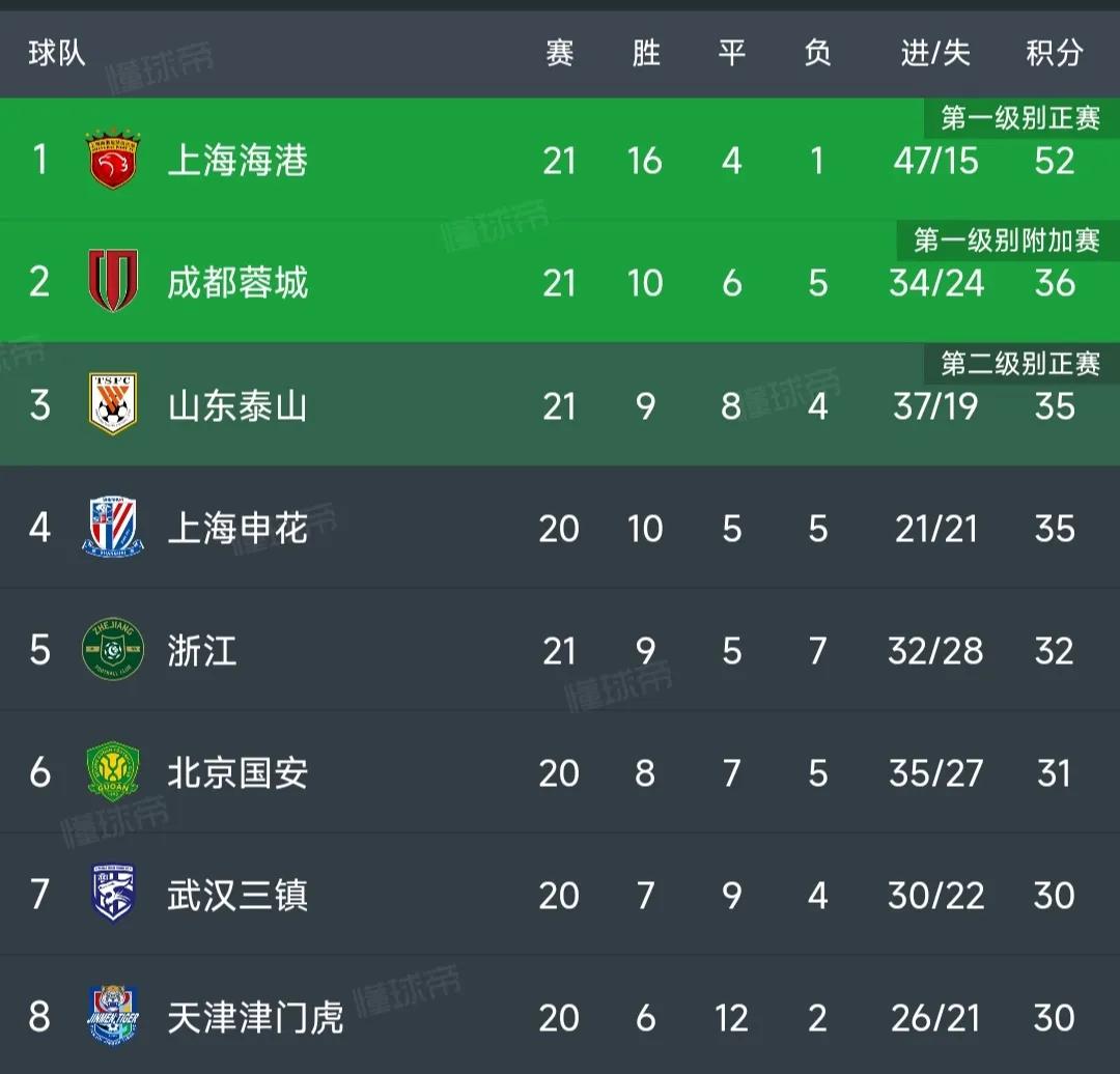 中超最新積分榜：成都1-0山東升至第2，海港5球大勝，梅州4-2長春