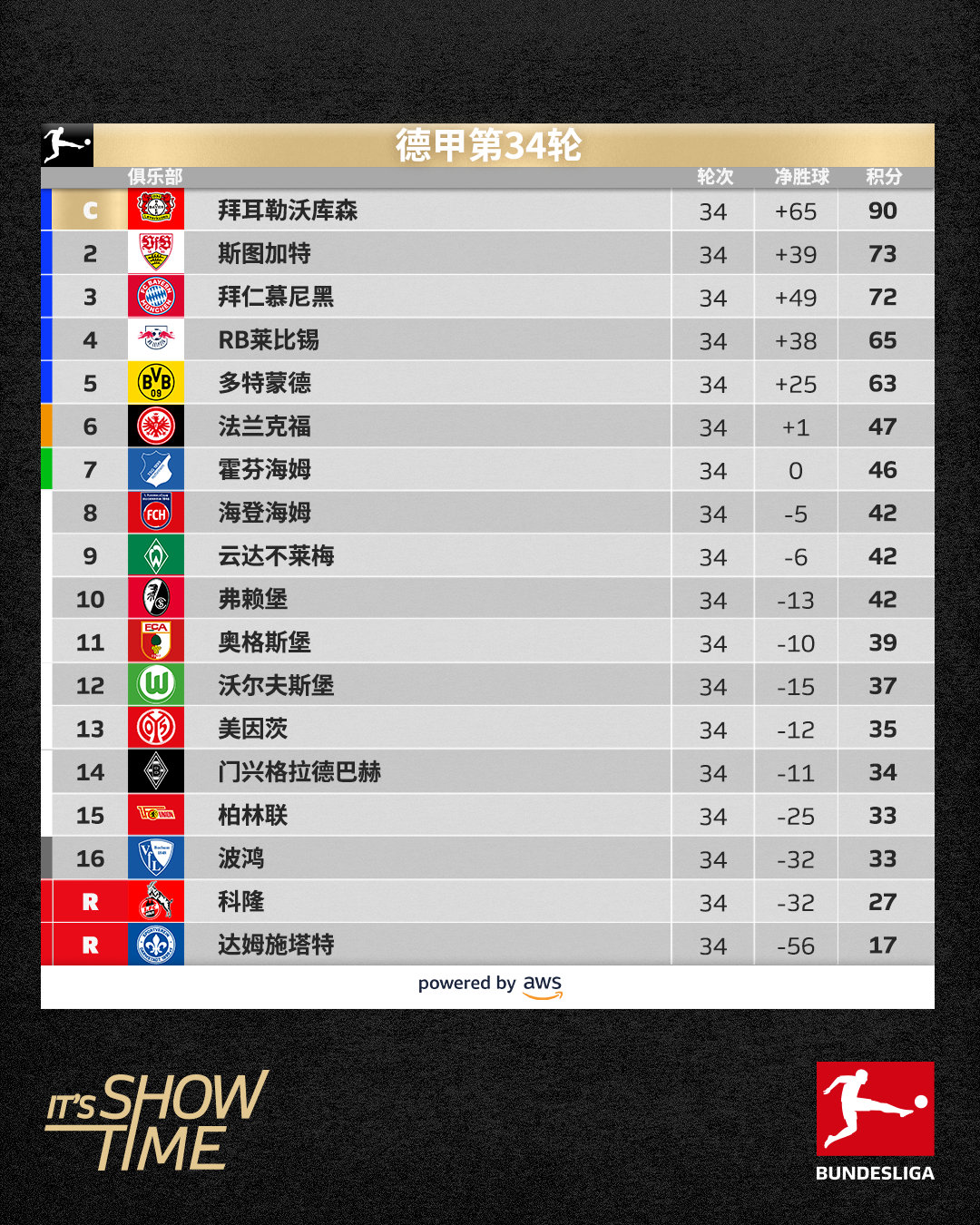 德甲聯賽球隊隊徽_德甲中游歐冠資格爭奪_德甲保級區競爭烈度