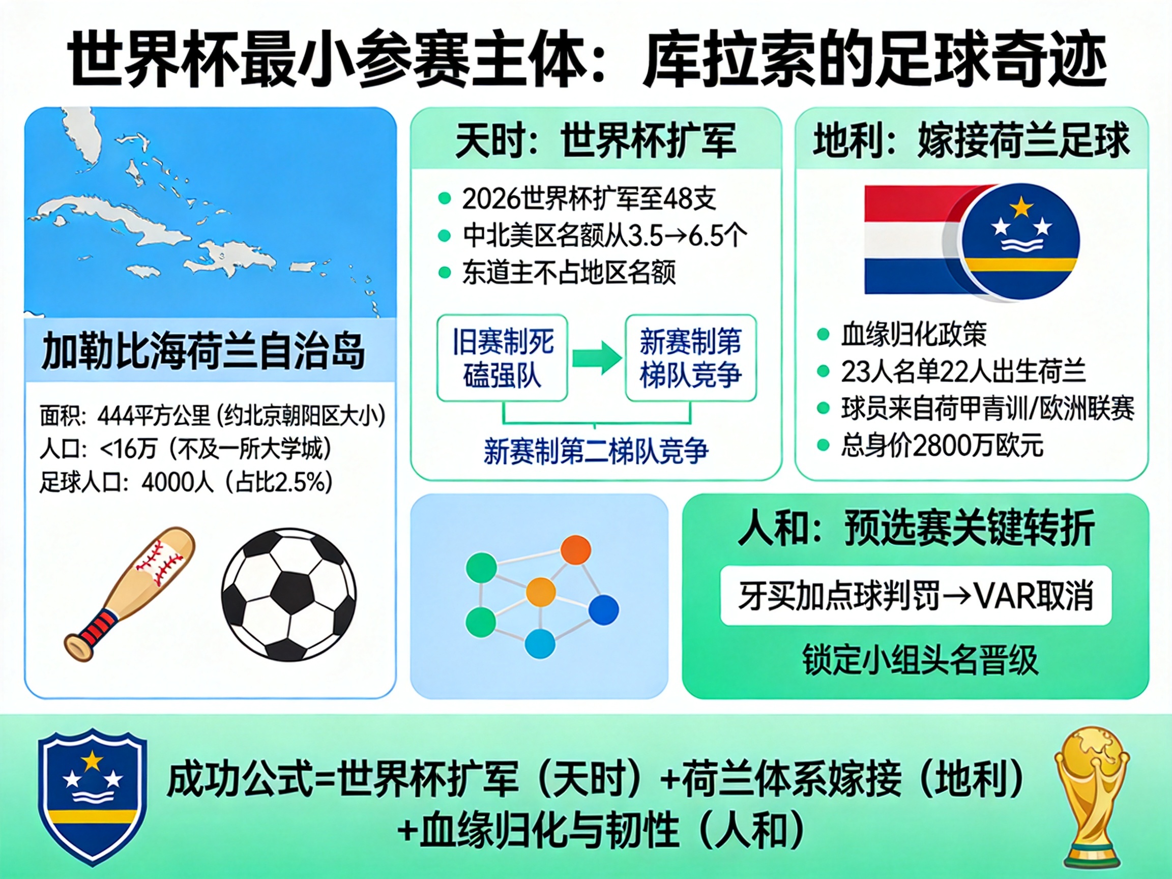 庫拉索：面積444平方公里，如何靠荷蘭體系晉級世界杯？