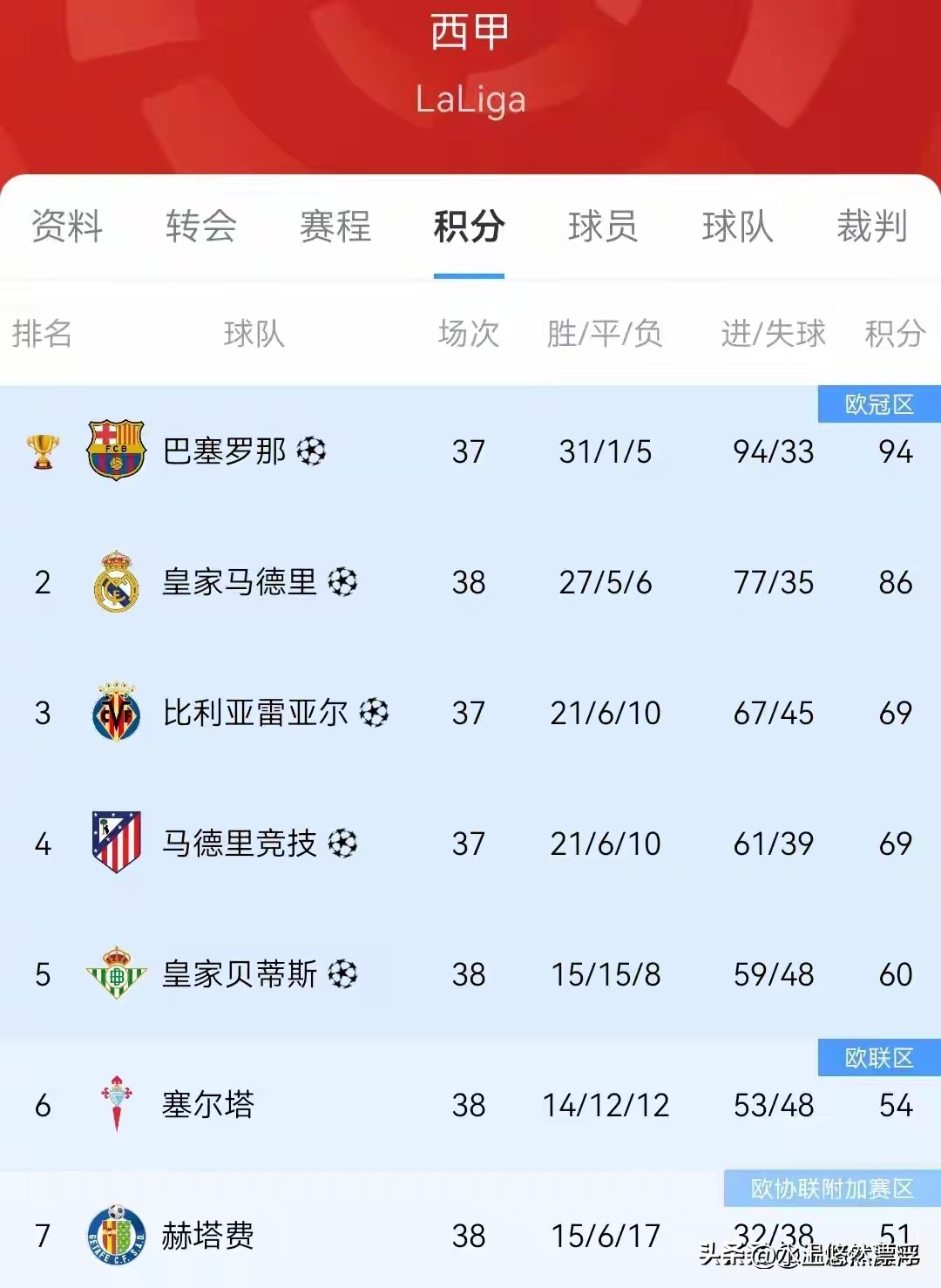 10-11賽季歐冠聯賽_2025-2026西甲聯賽結果分析_西甲歐冠參賽隊伍名單