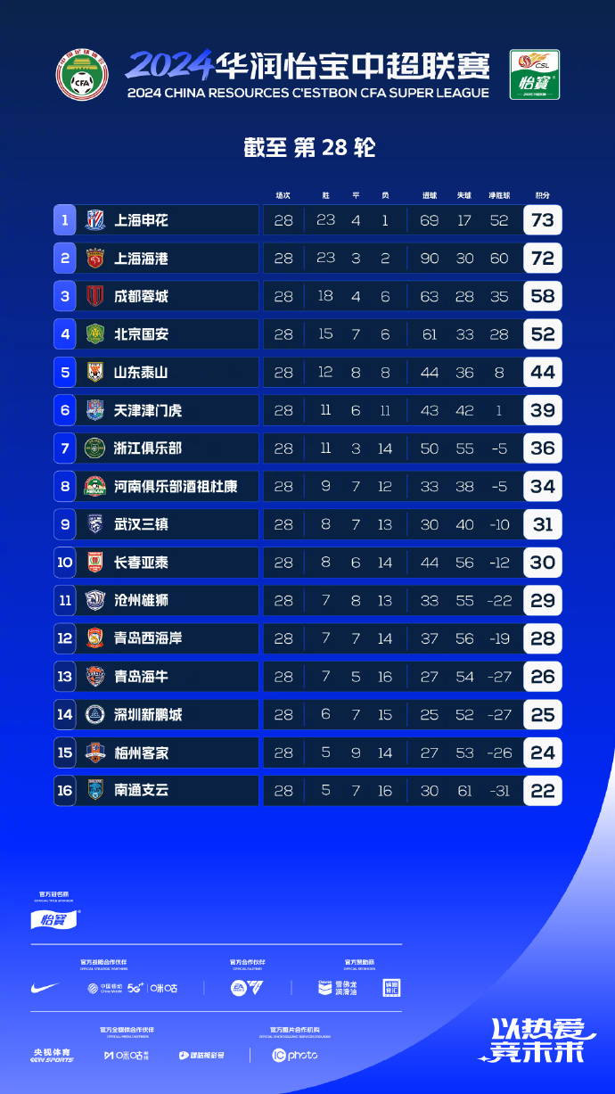 2024中超聯賽積分榜預測_2026中超聯賽第29輪_上海海港隊奪冠懸念