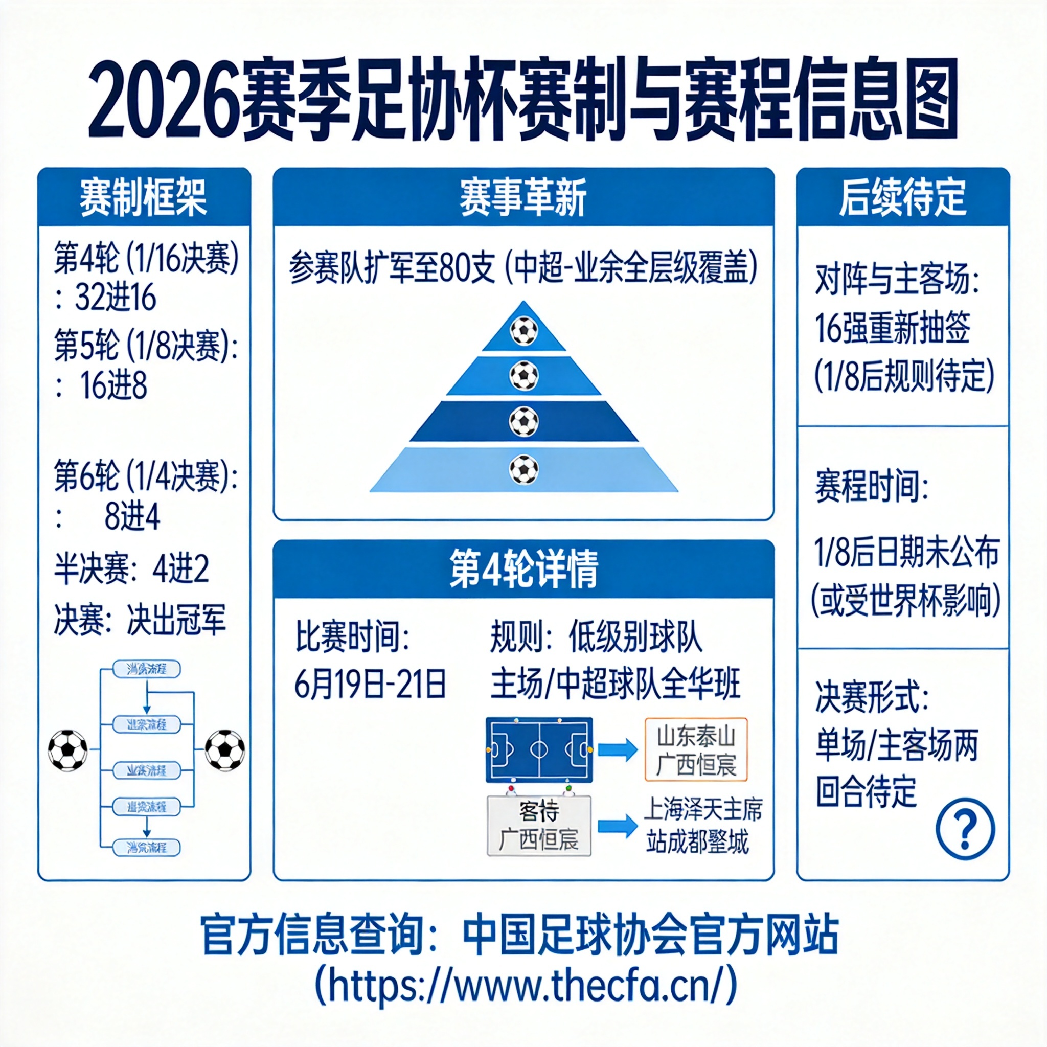 2026足協杯32強出爐，5輪單敗制晉級路徑是怎樣的