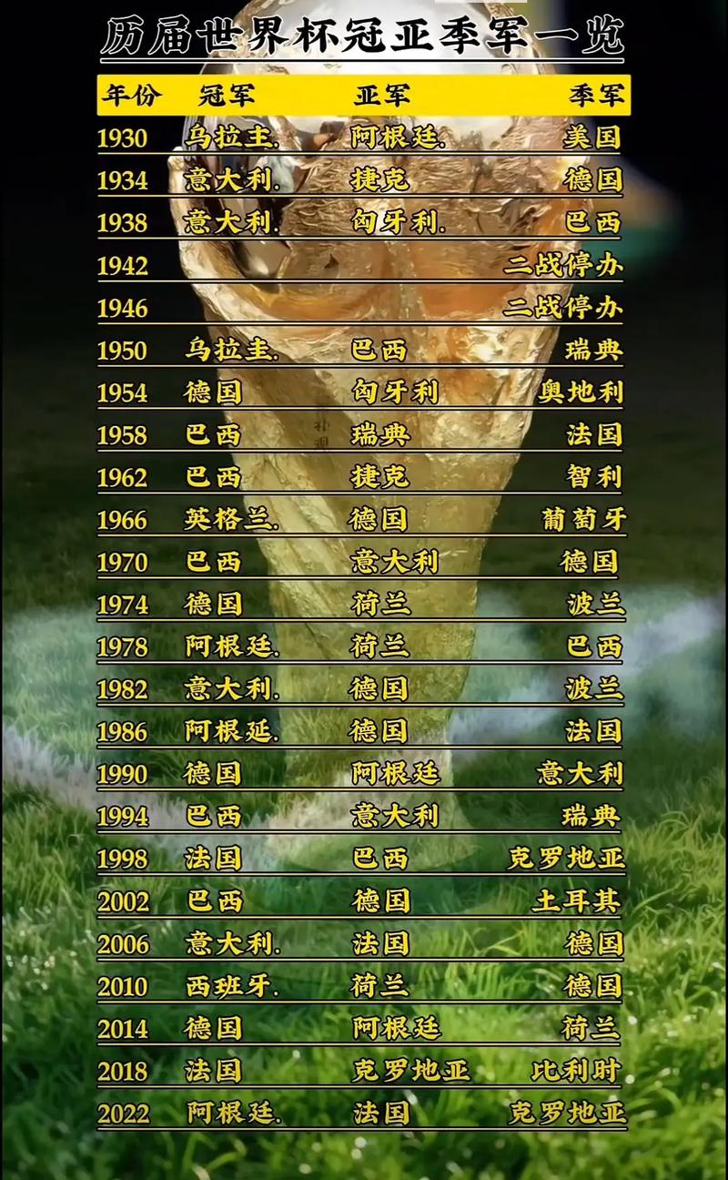 歷屆世界杯四強完整名單 1930-2022 世界杯前四名歷史排名_世界杯歷史積分榜