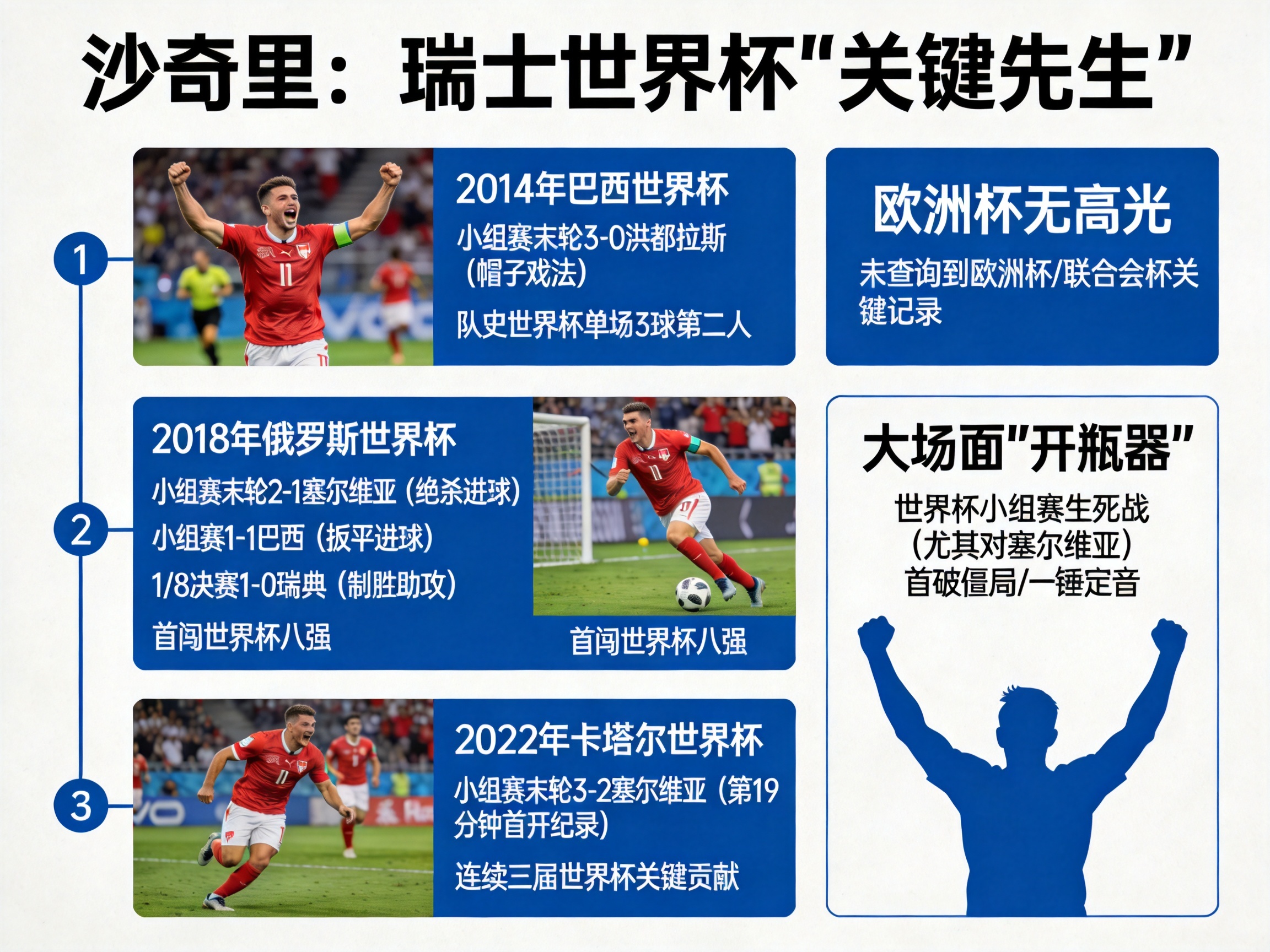 沙奇里為瑞士征戰(zhàn)多年，三屆世界杯有哪些經(jīng)典名場面