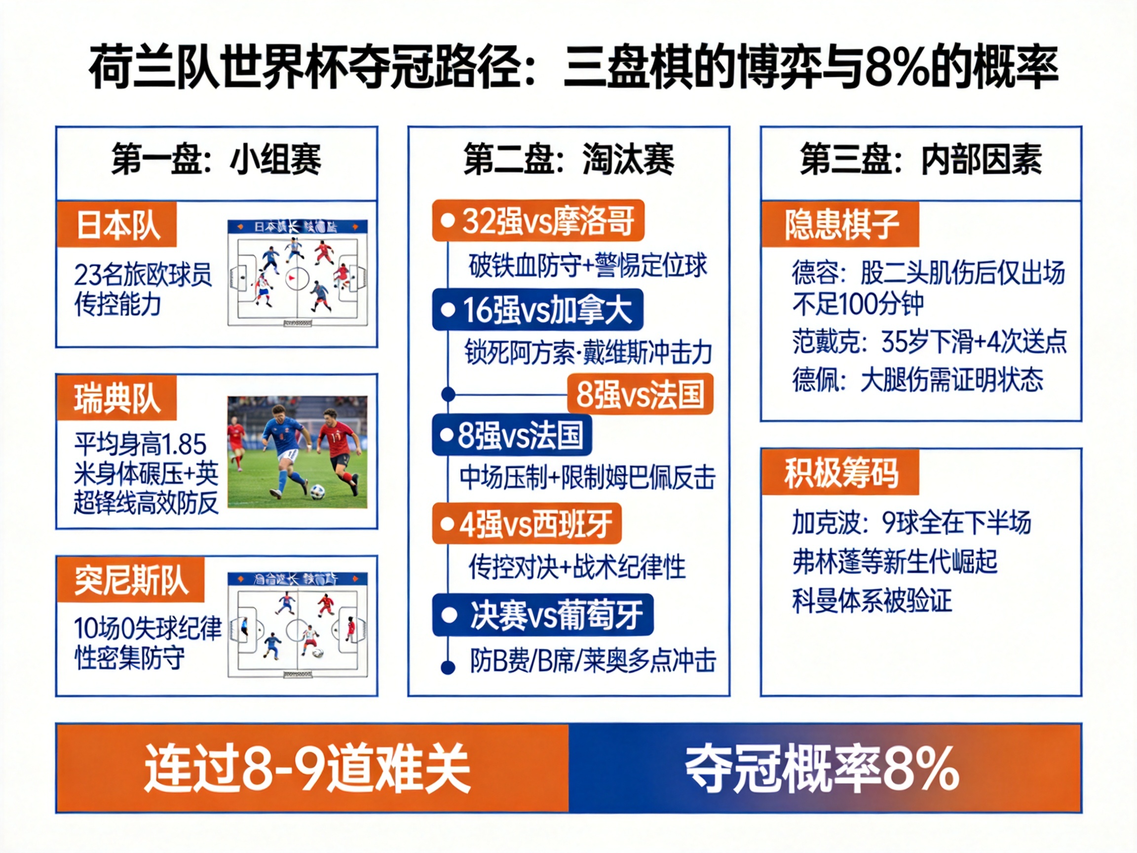 荷蘭隊奪冠需連過8-9道難關，概率僅8%，可能嗎？