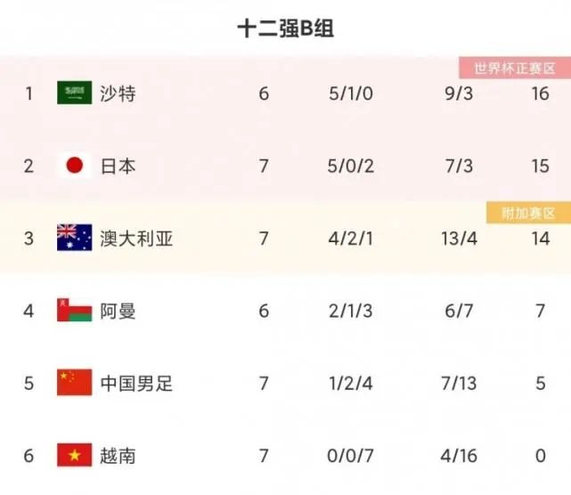 國足沖擊世界杯的夢又碎了，這次十二強賽給了我們什么教訓？