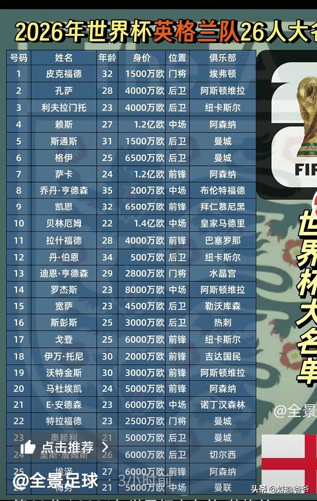 英格蘭世界杯歷史_英格蘭世界杯26人名單_福登帕爾默落選原因