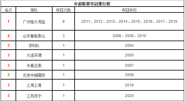 蘇寧新王加冕！盤點歷屆中超冠軍，恒大八冠王，魯能三度捧杯