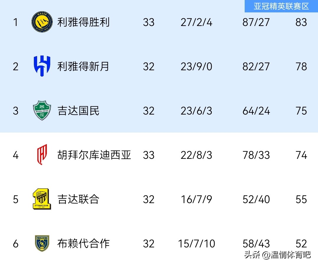 西甲聯賽36輪比賽結果_什么是西甲聯賽_沙特聯賽最新積分榜情況