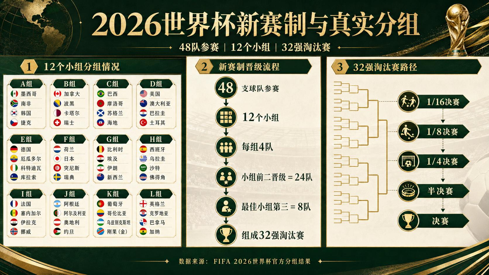 2026年巴西歷史最慘的一次世界杯_2026世界杯48隊賽制分析_小組第三名影響