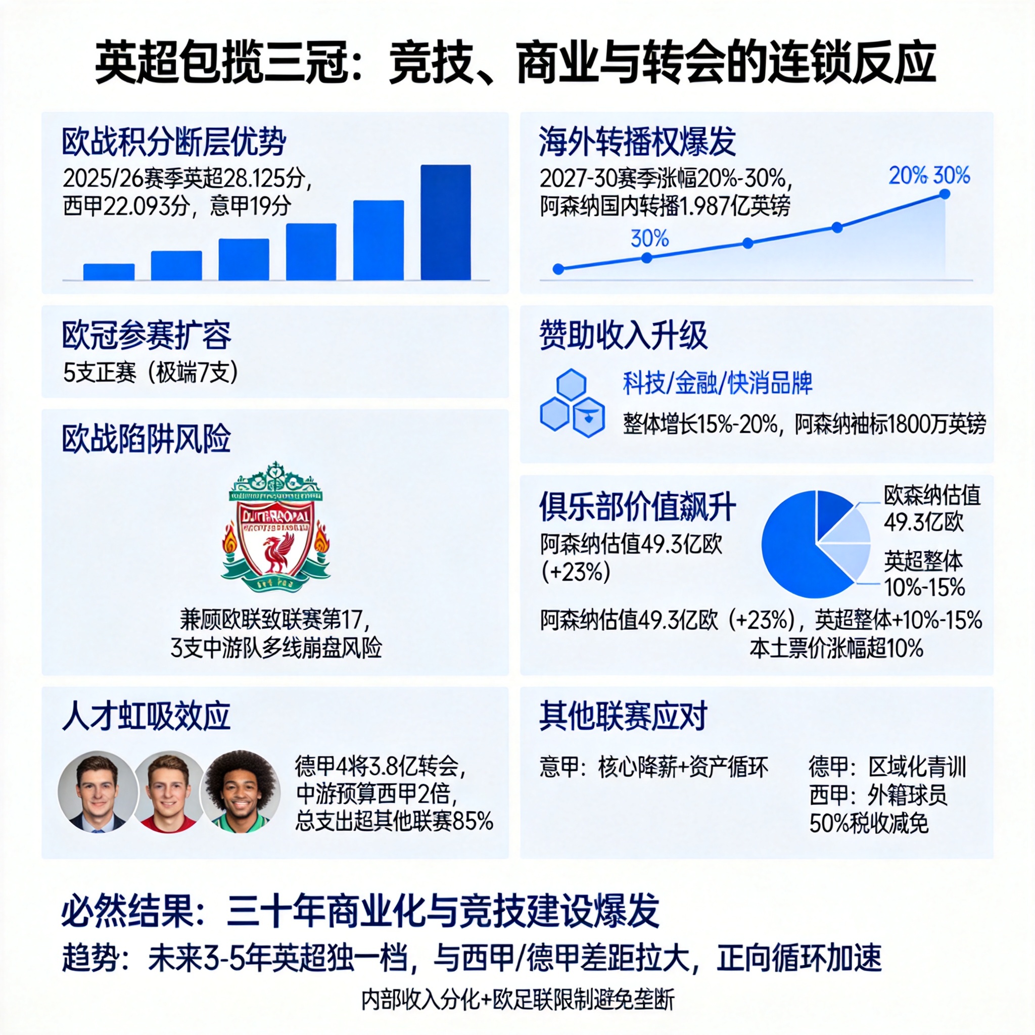 英超包攬歐戰三冠：5個歐冠名額，2.5億獎金如何重塑聯賽地位