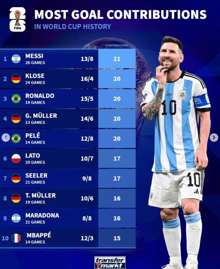 世界杯出場次數_世界杯參賽屆數_世界杯歷史進球數