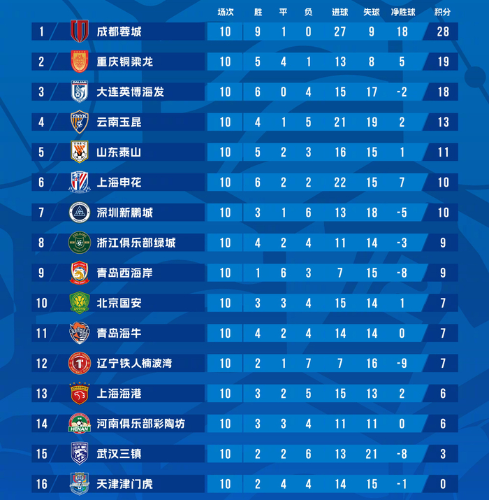 中超積分榜排名_2026年中超聯賽積分榜_大連英博海vs北京國安