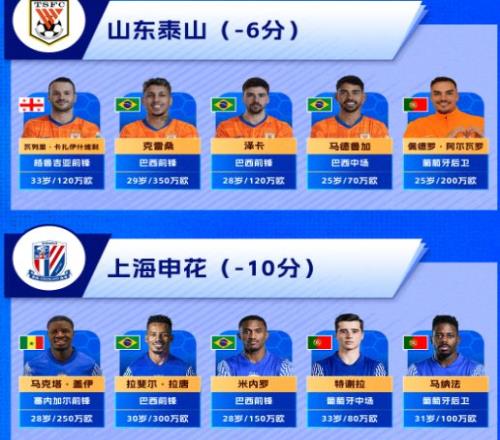 2026年中超聯(lián)賽積分榜_中超26賽季五大豪門罰分情況外援配置本土框架技戰(zhàn)術(shù)分析_中超26賽季五大豪門山東泰山北京國安成都蓉城上海申花上海海港誰離冠軍更近分析