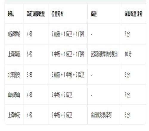中超26賽季五大豪門罰分情況外援配置本土框架技戰(zhàn)術(shù)分析_2026年中超聯(lián)賽積分榜_中超26賽季五大豪門山東泰山北京國安成都蓉城上海申花上海海港誰離冠軍更近分析