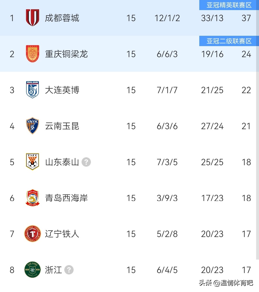 2026年中超聯(lián)賽積分榜_中超射手王競爭_中超積分榜排名