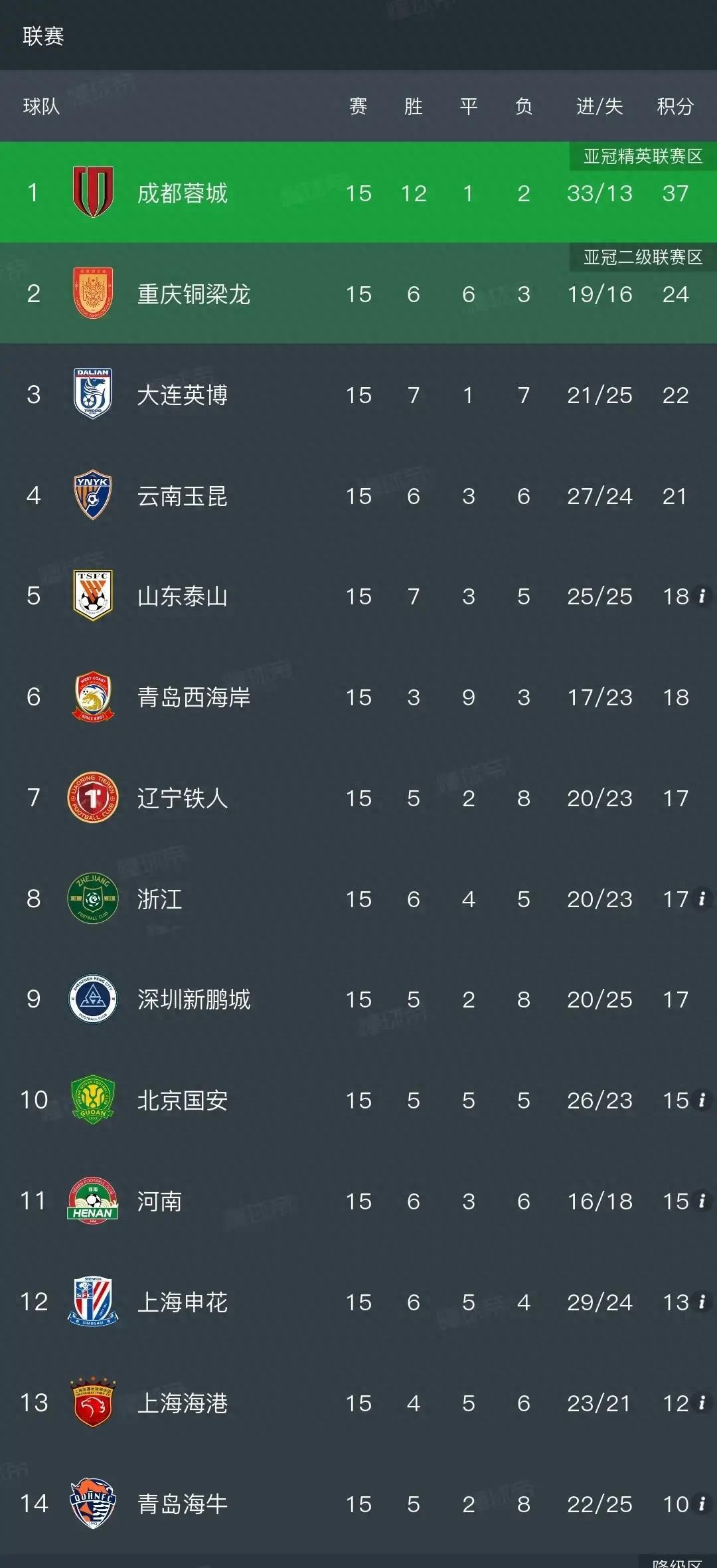 隨著津門虎1-0英博，三鎮1-1玉昆中超積分榜出爐：保級形勢又亂了