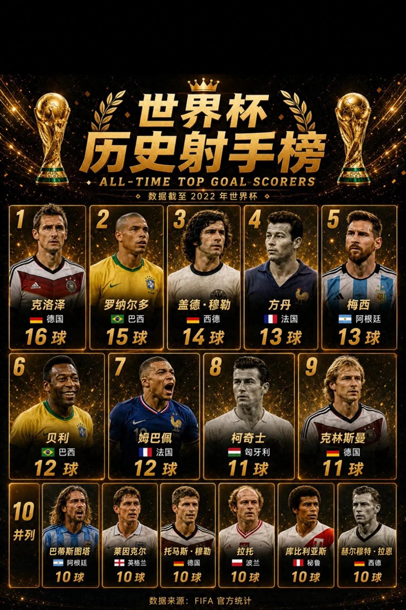 世界杯歷史射手榜！足壇諸神排位，榜首紀錄至今難破
