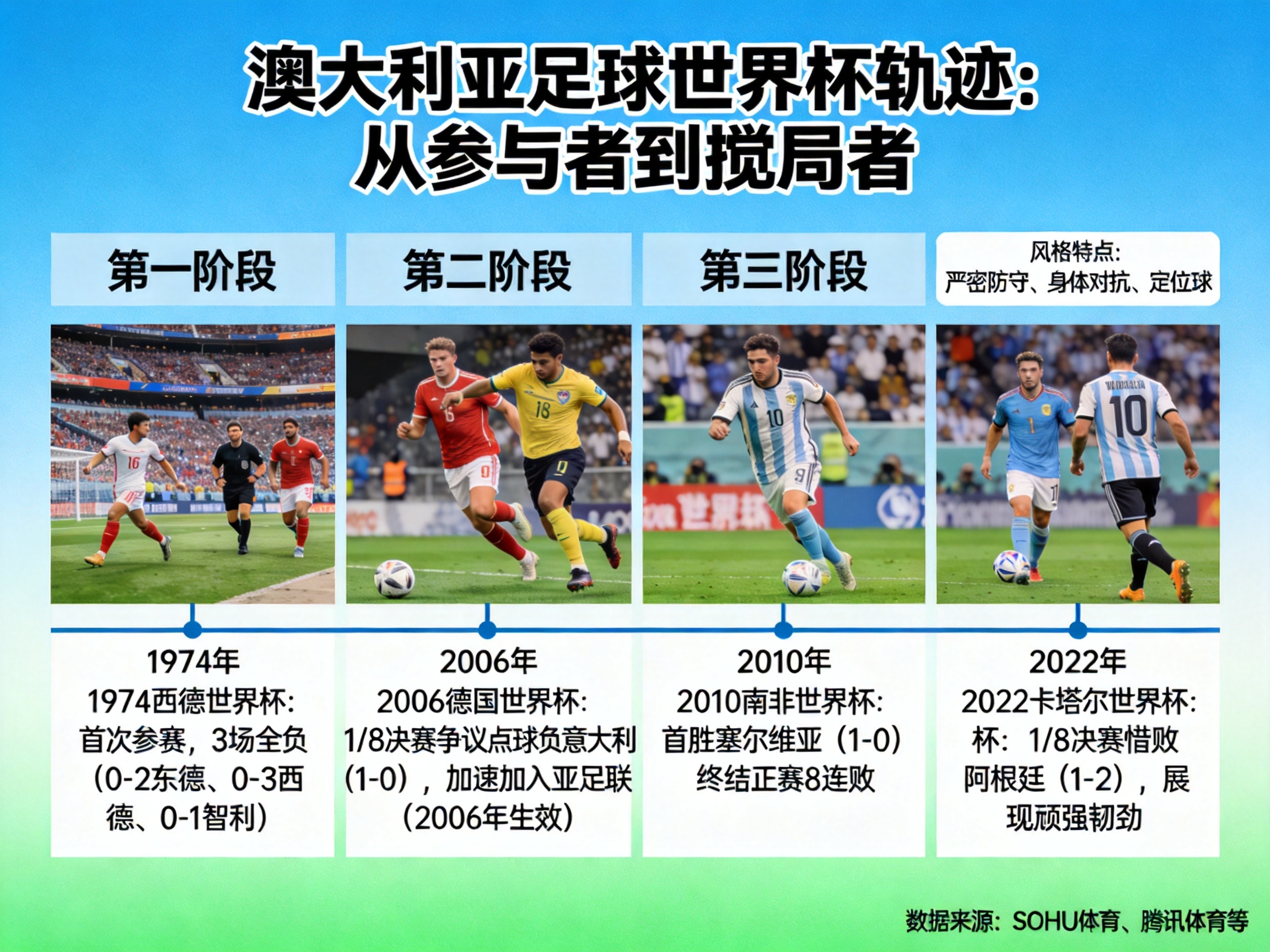 澳大利亞隊世界杯歷史上有過哪些經(jīng)典戰(zhàn)役