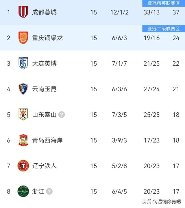 中超聯賽形勢分析_2026賽季中超聯賽上半程收官_津門虎主場首勝保級形勢白熱化