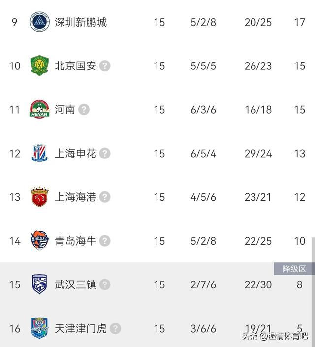 中超聯賽形勢分析_2026賽季中超聯賽上半程收官_津門虎主場首勝保級形勢白熱化
