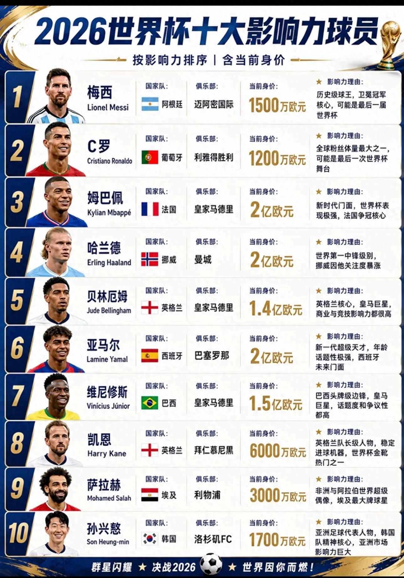 身價差距懸殊！世界杯TOP10球星，新生代霸榜身價前列