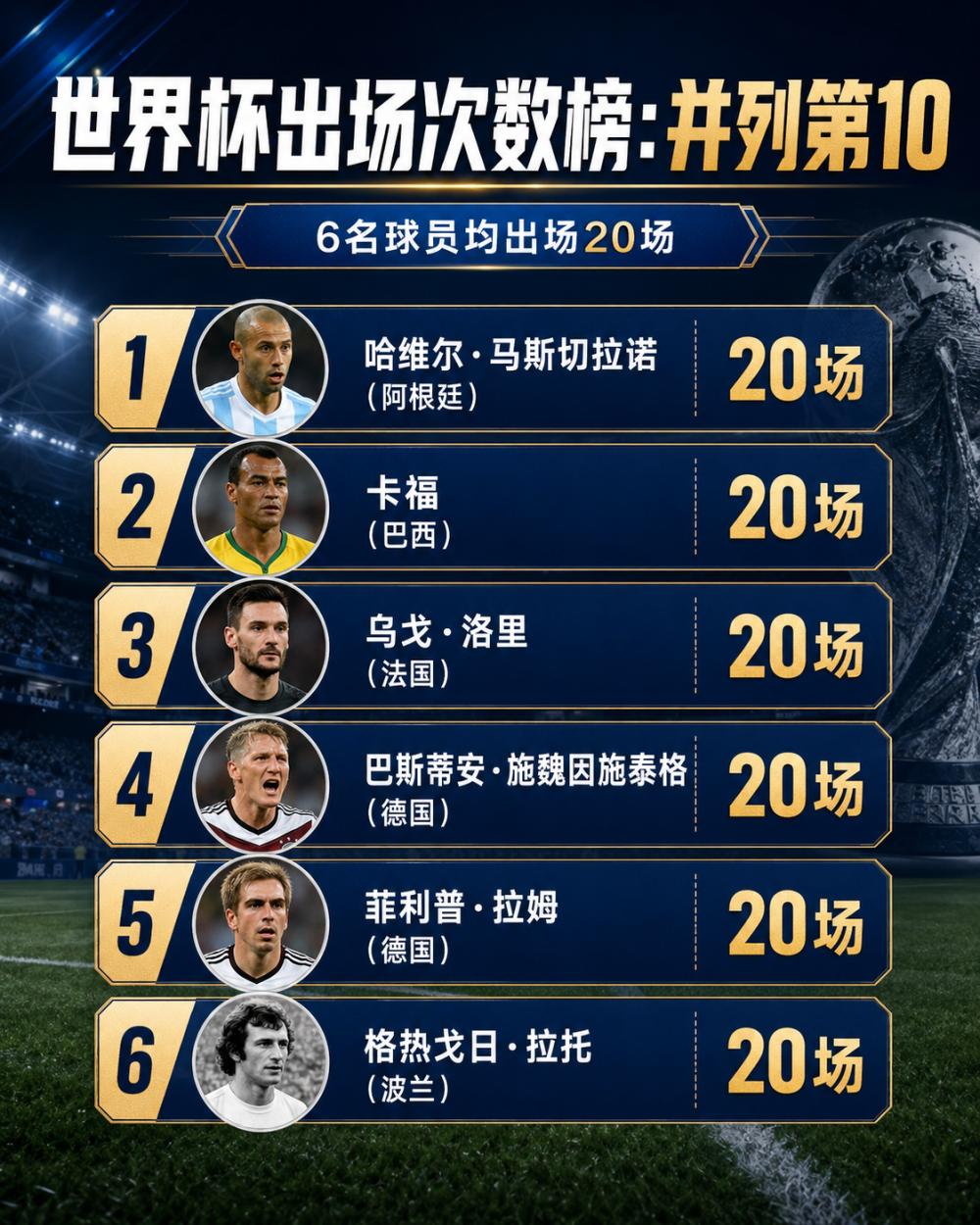世界杯歷史球星排名_四屆世界杯參賽次數 貝利 卡福 內馬爾 世界杯出勤率對比 貝利 卡福 內馬爾 世界杯數據差距 貝利 卡福 內馬爾 單核體系世界杯表現