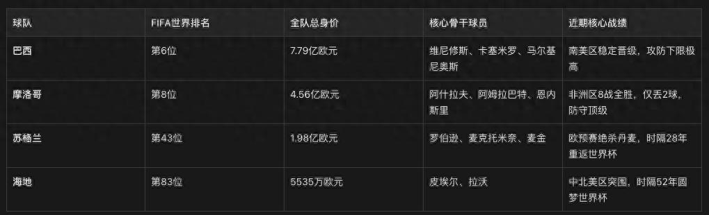 2026美加墨世界杯C組前瞻：巴西暗藏隱患，摩蘇二強上演生死角逐