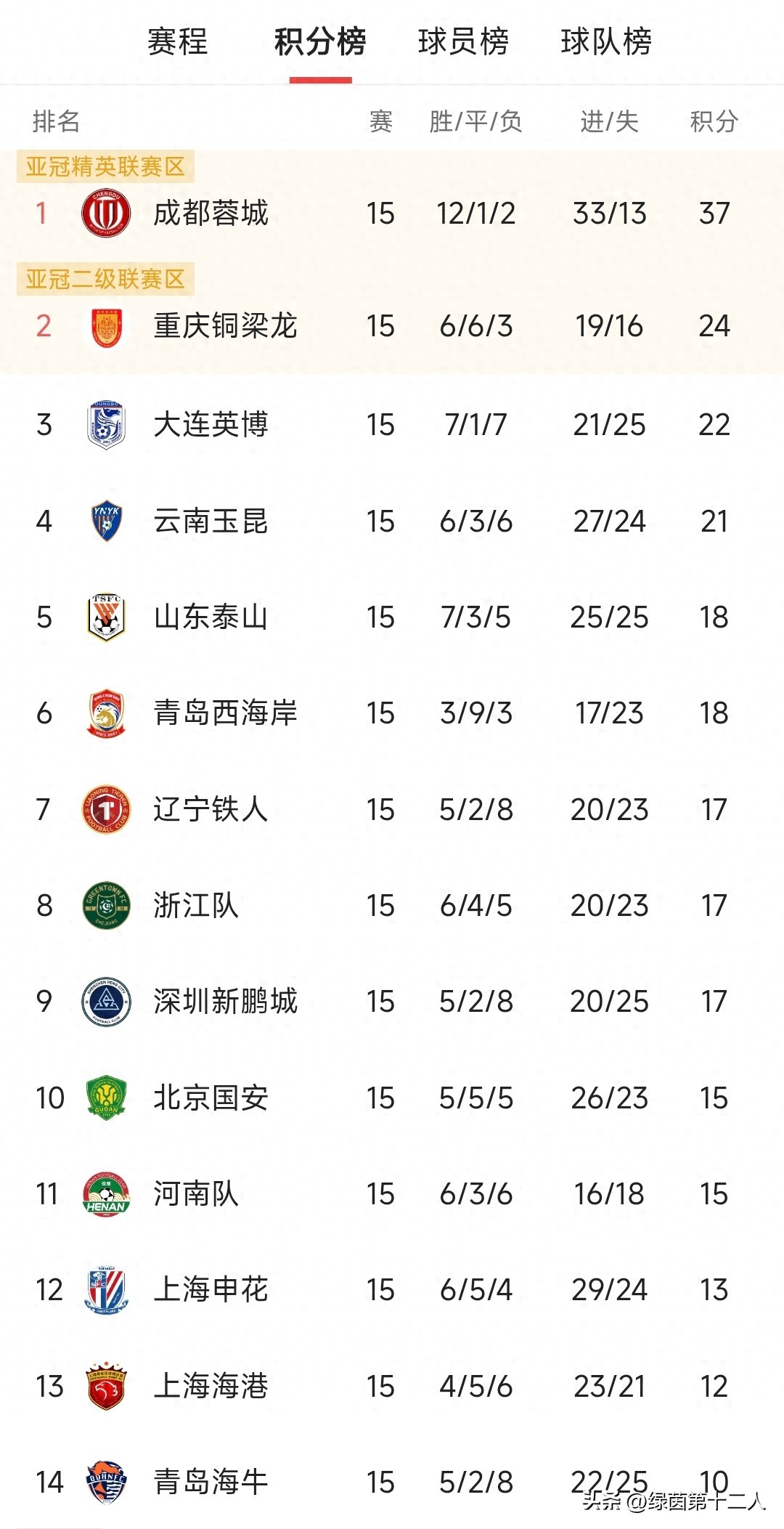 中超半程太瘋狂！蓉城領先13分，上屆冠亞軍雙雙跌出前十
