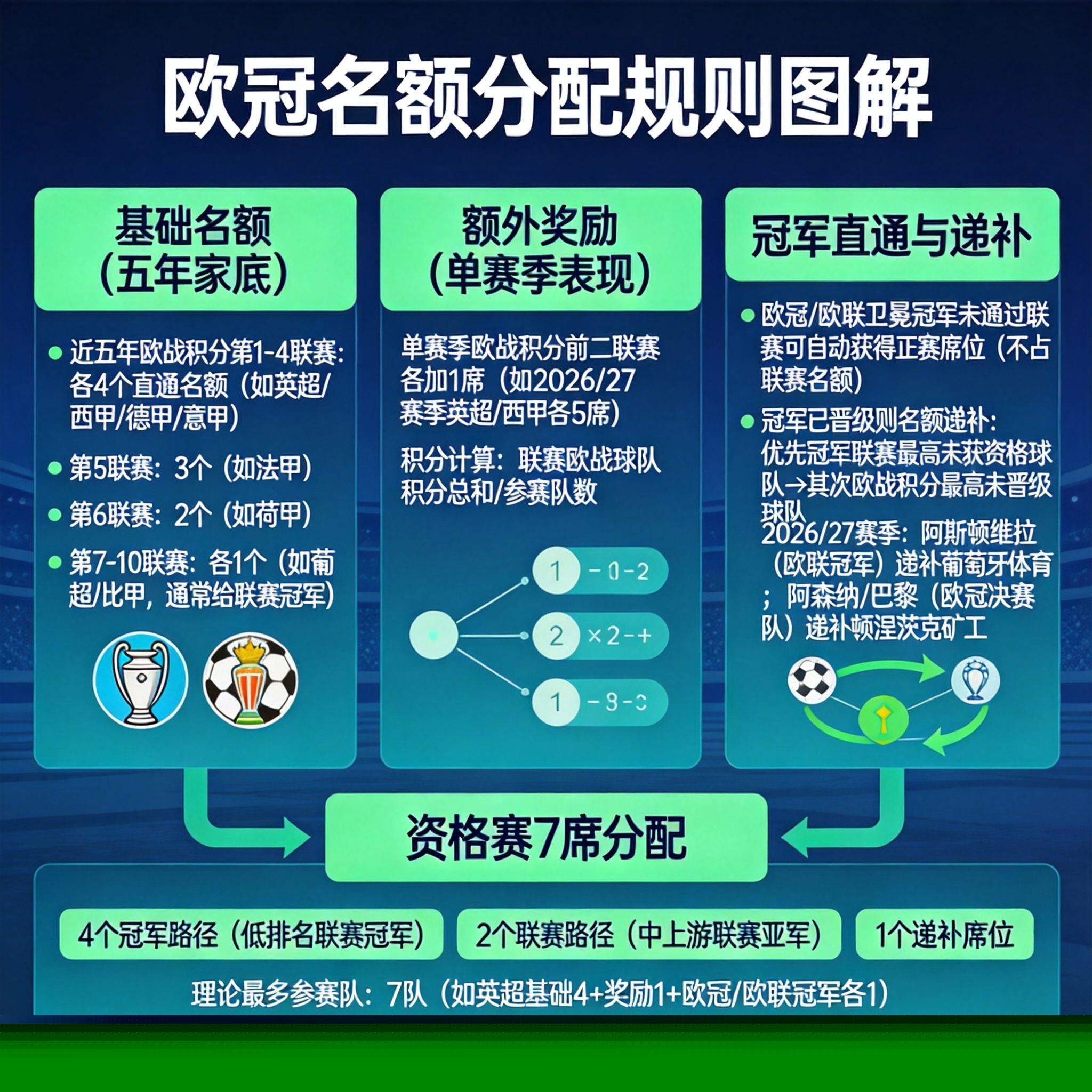 歐冠名額的分配方案如何